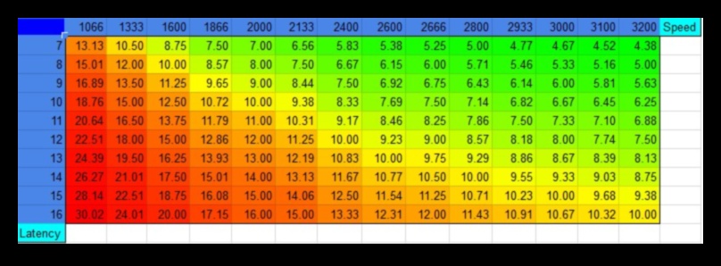 RAM laika uzvarēšana: CAS latentuma un ātruma vērtējumu izpratne
