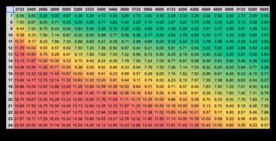 RAM laika uzvarēšana: CAS latentuma un ātruma vērtējumu izpratne