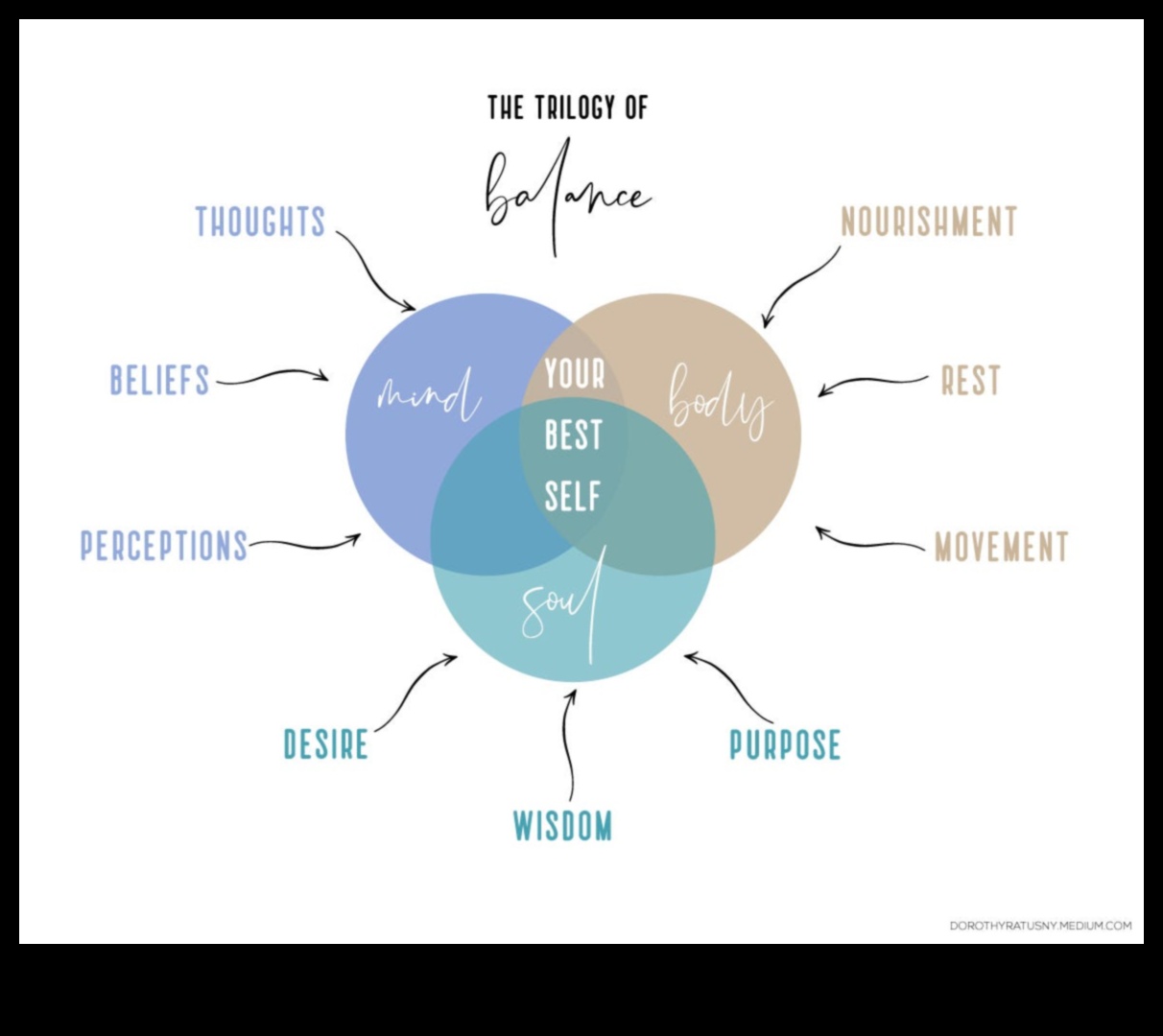 Dvēseliskas kustības: prāta un ķermeņa savienojuma veidošana
